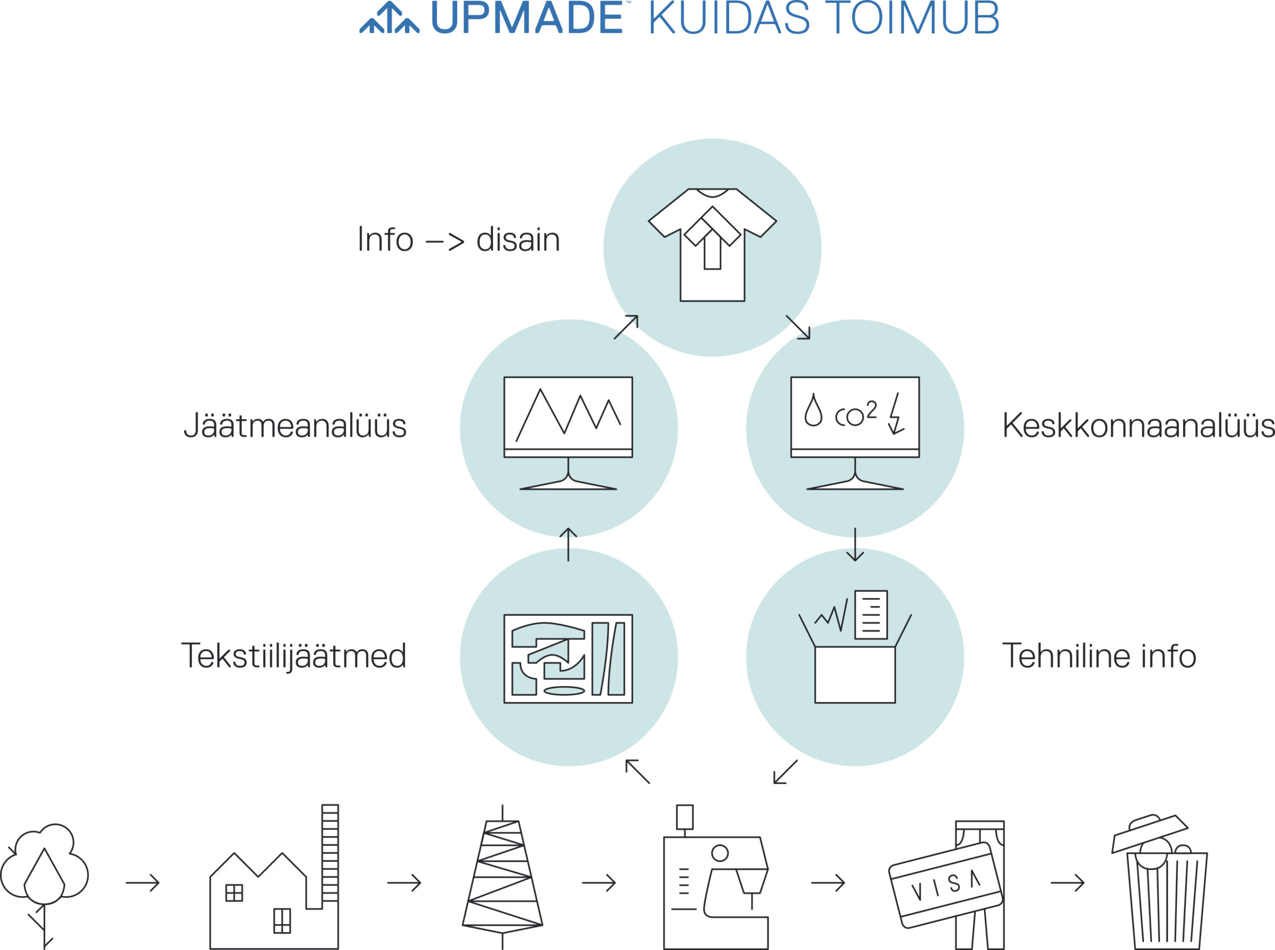 Reet Aus kasutab oma disainis Upmade põhimõtet, kasutades ära rõivatööstuse ülejääke. 