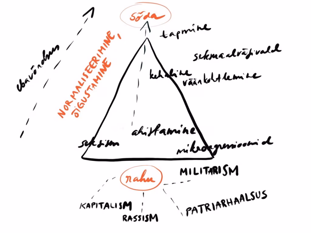 See joonis n&auml;itab, kuidas rahuaja v&auml;givald loob pinnase s&otilde;jaaja v&auml;givallale. Rahuaja v&auml;givald h&otilde;lmab f&uuml;&uuml;silist v&auml;givalda (nt naistevastast v&auml;givalda), aga viitab ka teistele laialdastele s&uuml;steemidele, institutsioonidele ja sotsiaalsetele struktuuridele, mis, nagu me selgitame, viivad sotsiaalse ja majandusliku eba&otilde;igluse ning normide ja kultuurideni, mis on &uuml;les ehitatud teiste r&otilde;humisele (imperialism, rassism jne). Joonis: Liiri Oja